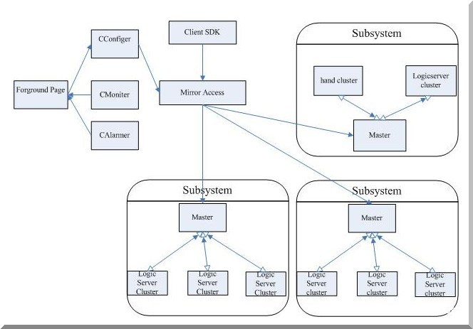 分布式服务系统架构